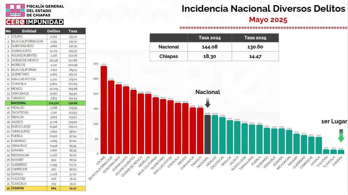 CHIAPAS LOGRA LA TASA MÁS BAJA DE DELITOS EN MÉXICO